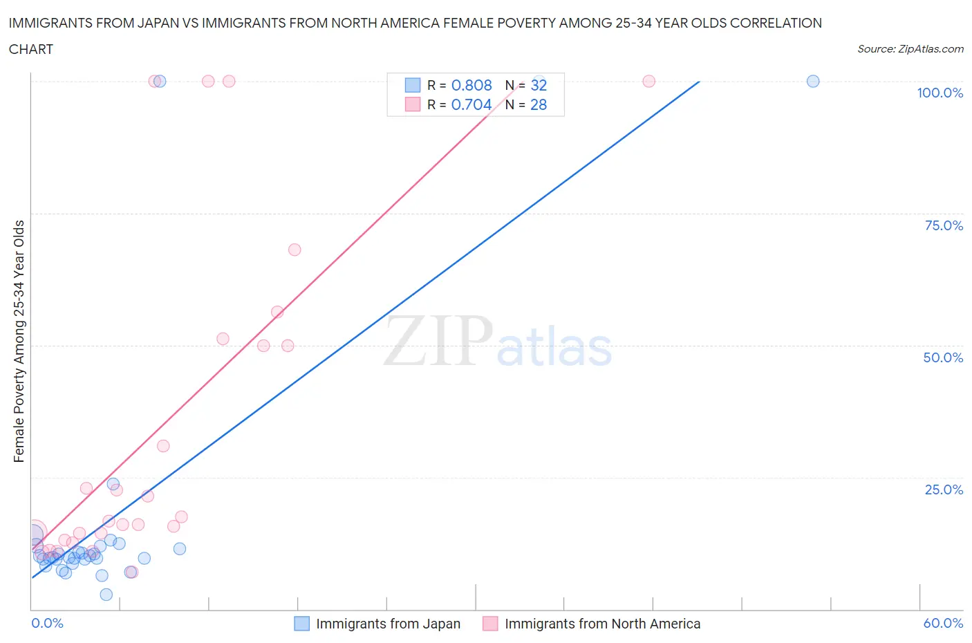 Immigrants from Japan vs Immigrants from North America Female Poverty Among 25-34 Year Olds