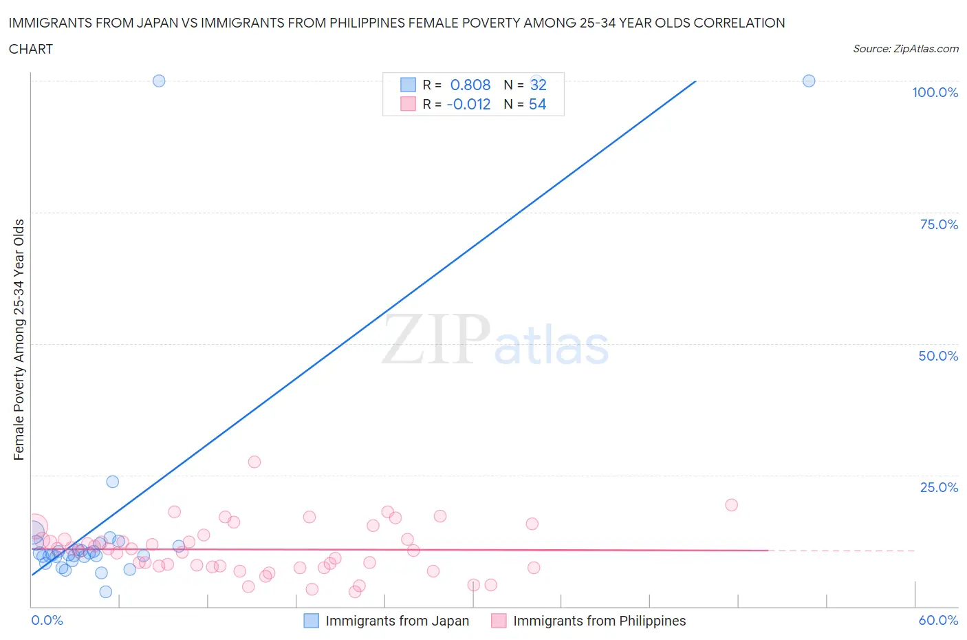Immigrants from Japan vs Immigrants from Philippines Female Poverty Among 25-34 Year Olds