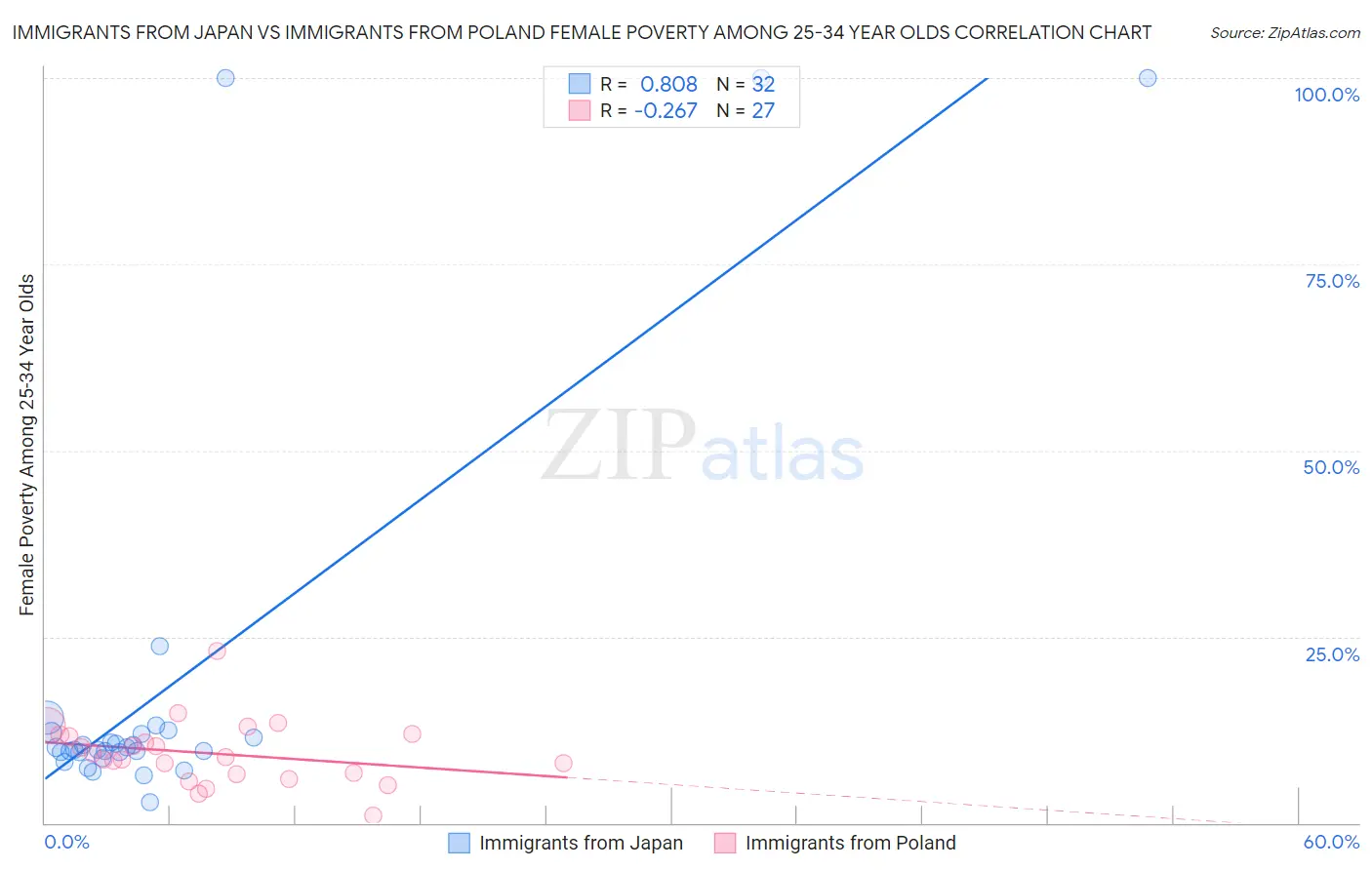 Immigrants from Japan vs Immigrants from Poland Female Poverty Among 25-34 Year Olds