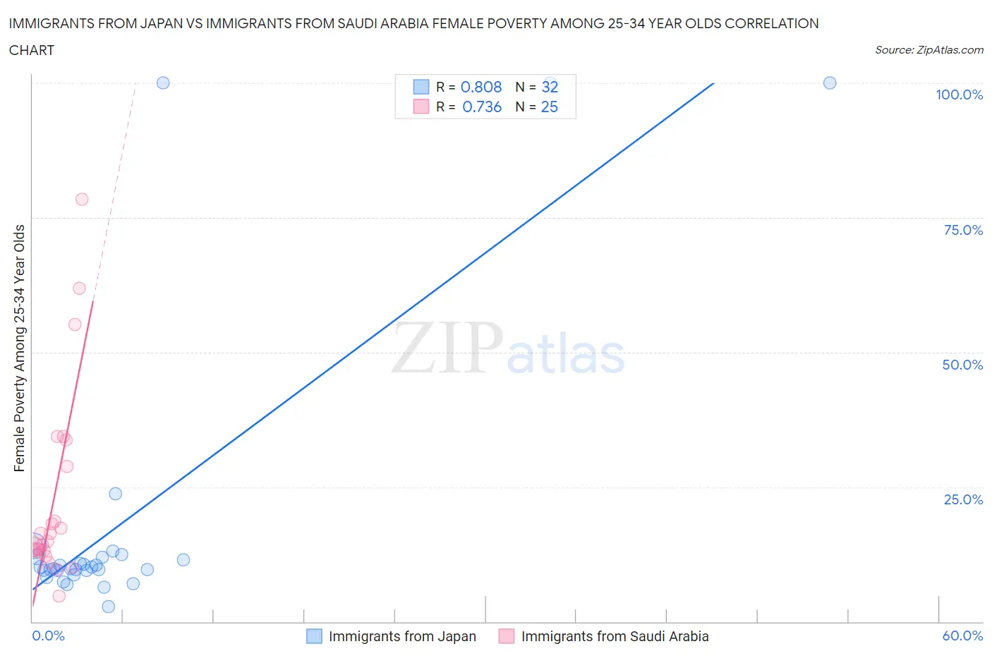 Immigrants from Japan vs Immigrants from Saudi Arabia Female Poverty Among 25-34 Year Olds