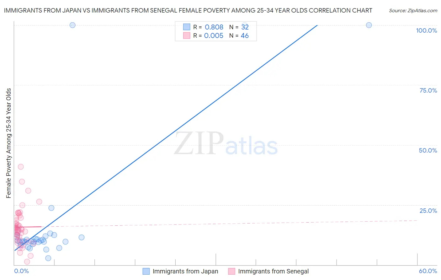 Immigrants from Japan vs Immigrants from Senegal Female Poverty Among 25-34 Year Olds