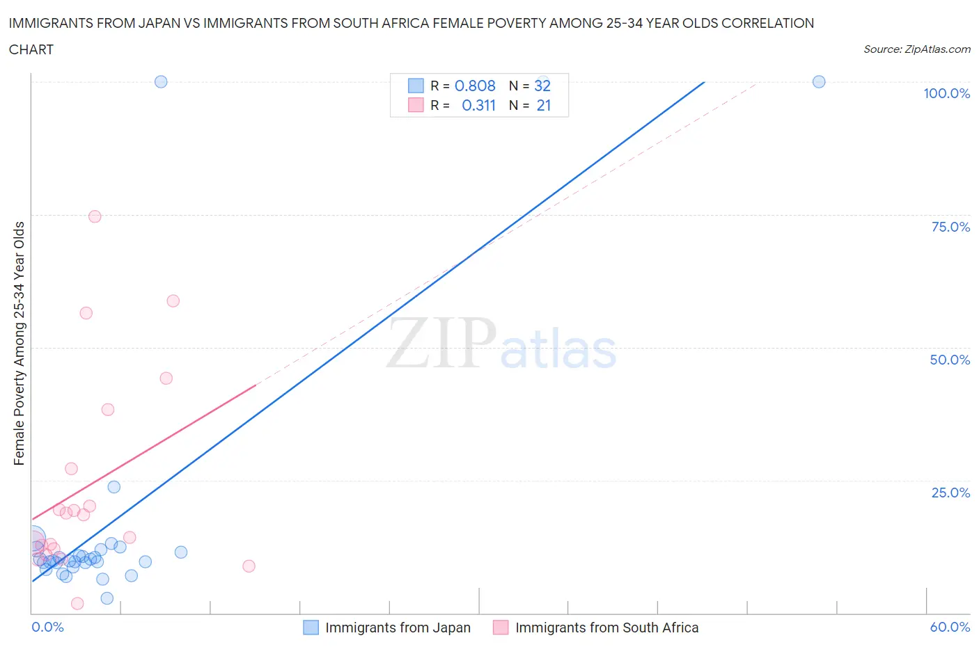 Immigrants from Japan vs Immigrants from South Africa Female Poverty Among 25-34 Year Olds