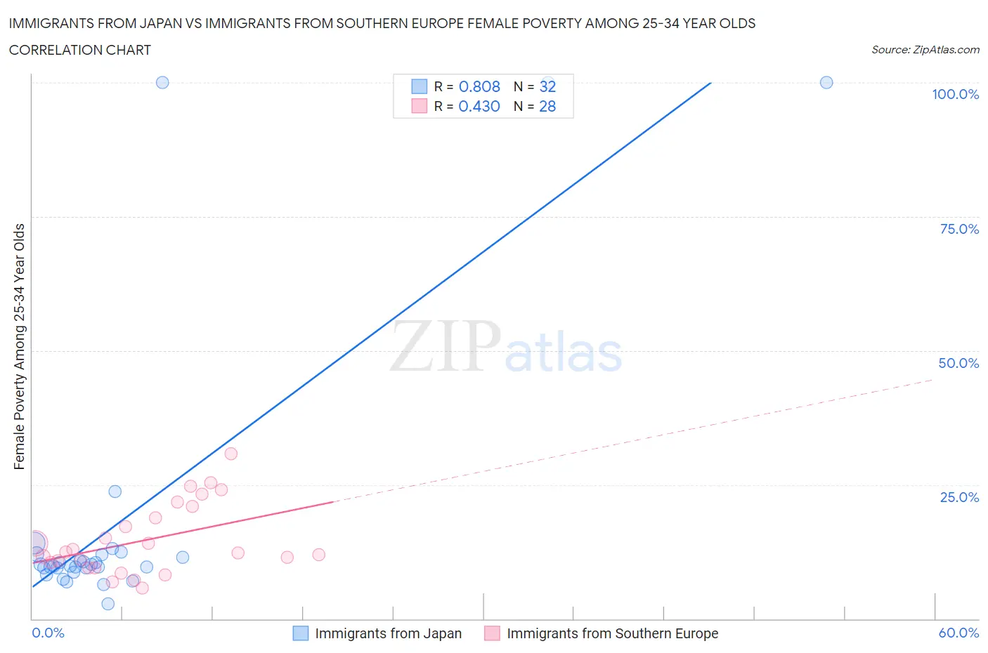 Immigrants from Japan vs Immigrants from Southern Europe Female Poverty Among 25-34 Year Olds