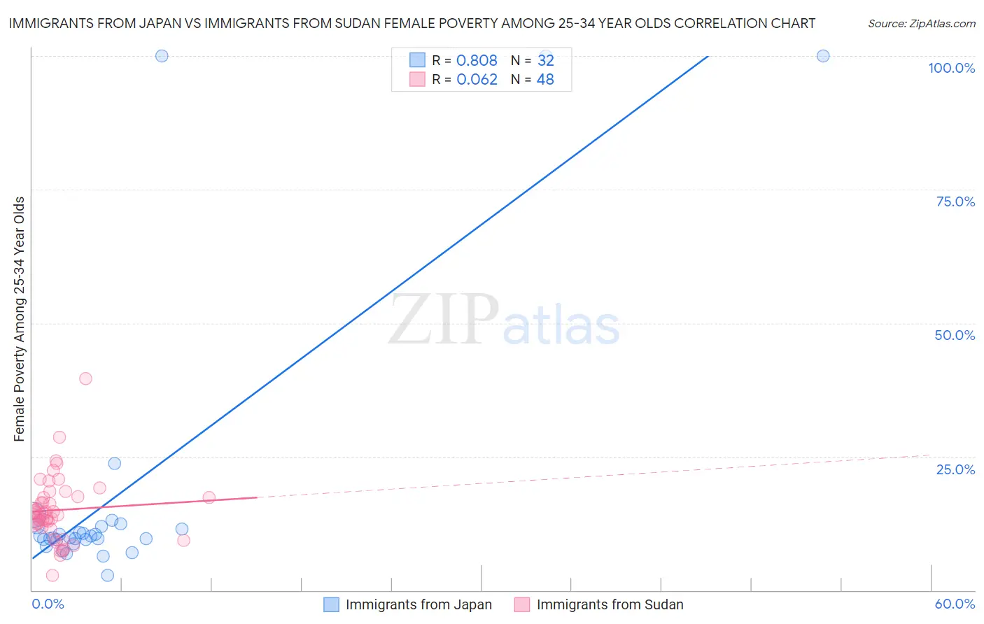 Immigrants from Japan vs Immigrants from Sudan Female Poverty Among 25-34 Year Olds