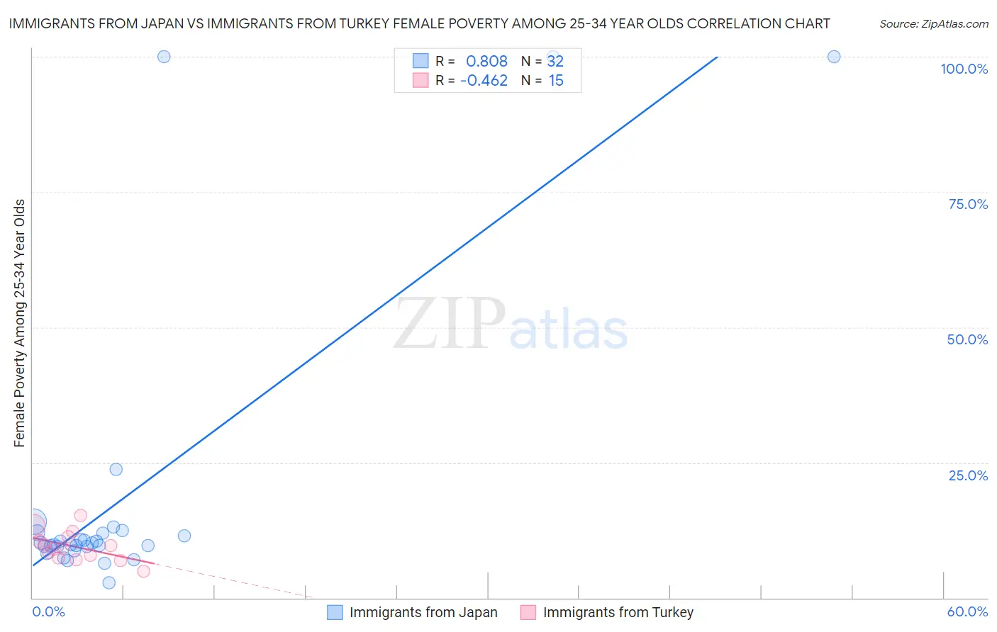 Immigrants from Japan vs Immigrants from Turkey Female Poverty Among 25-34 Year Olds