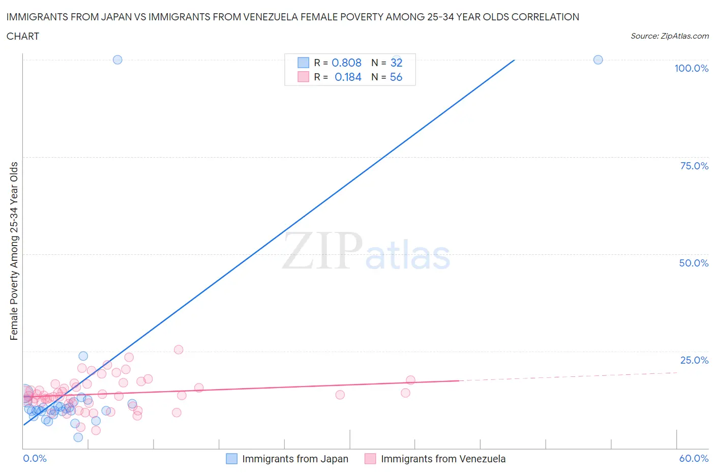 Immigrants from Japan vs Immigrants from Venezuela Female Poverty Among 25-34 Year Olds