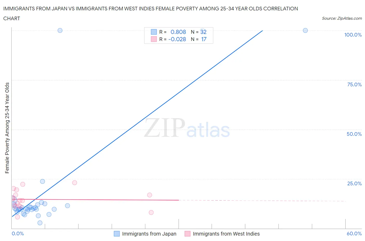 Immigrants from Japan vs Immigrants from West Indies Female Poverty Among 25-34 Year Olds