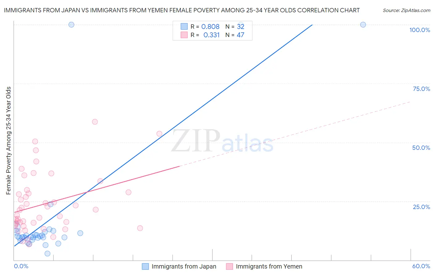 Immigrants from Japan vs Immigrants from Yemen Female Poverty Among 25-34 Year Olds