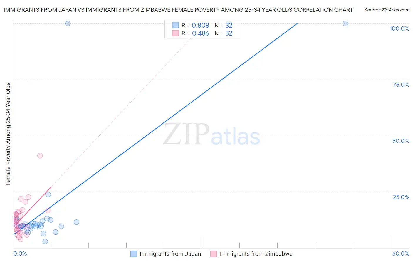 Immigrants from Japan vs Immigrants from Zimbabwe Female Poverty Among 25-34 Year Olds