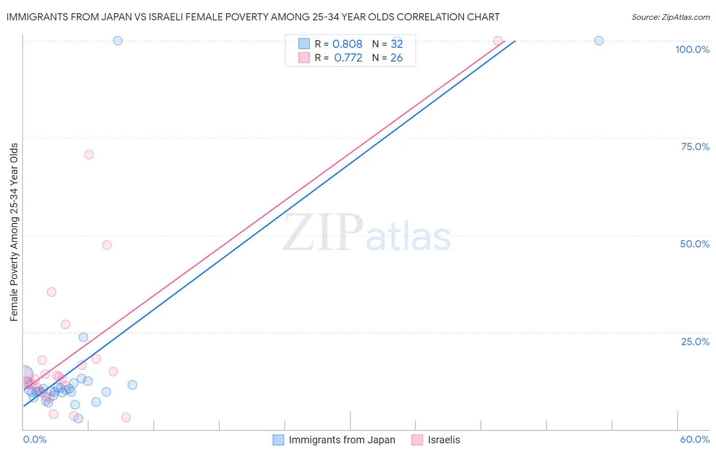 Immigrants from Japan vs Israeli Female Poverty Among 25-34 Year Olds