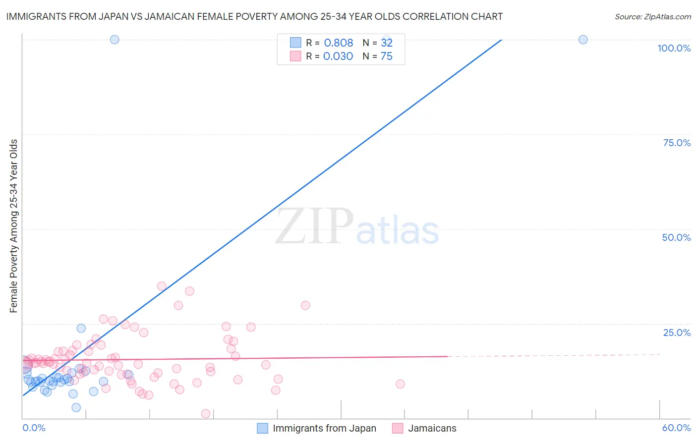 Immigrants from Japan vs Jamaican Female Poverty Among 25-34 Year Olds