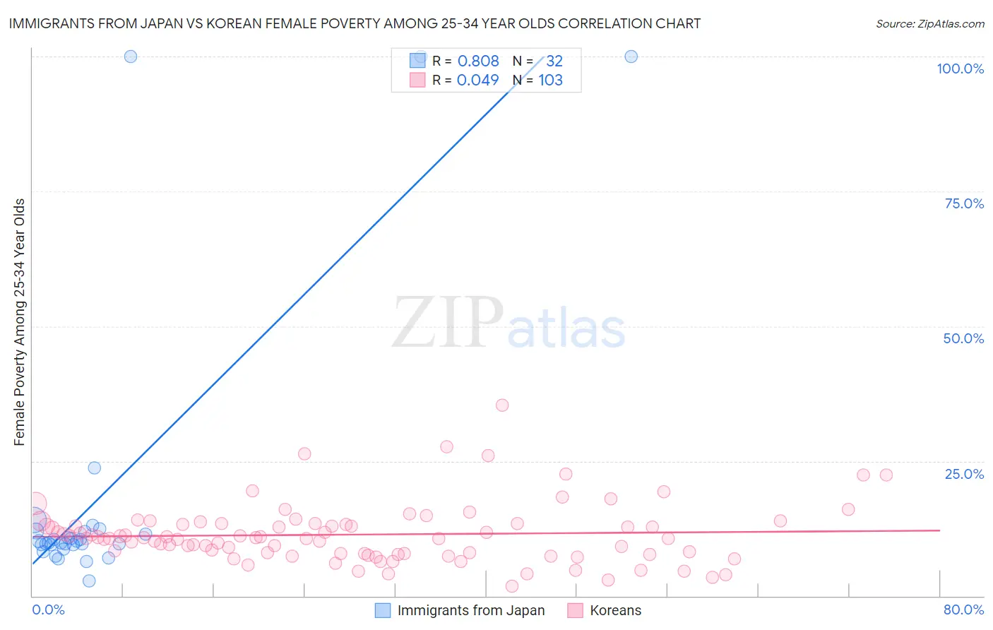 Immigrants from Japan vs Korean Female Poverty Among 25-34 Year Olds