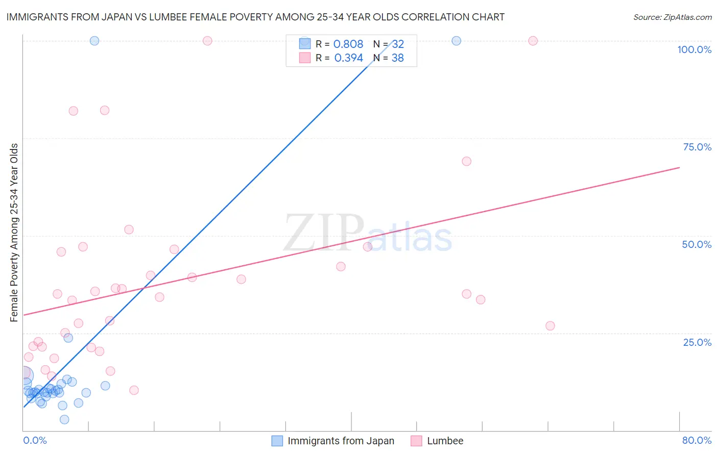 Immigrants from Japan vs Lumbee Female Poverty Among 25-34 Year Olds