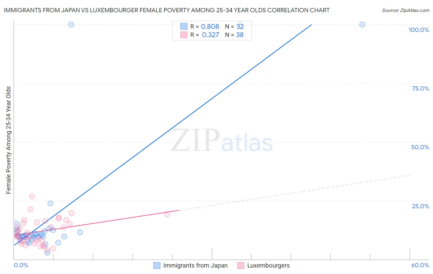 Immigrants from Japan vs Luxembourger Female Poverty Among 25-34 Year Olds