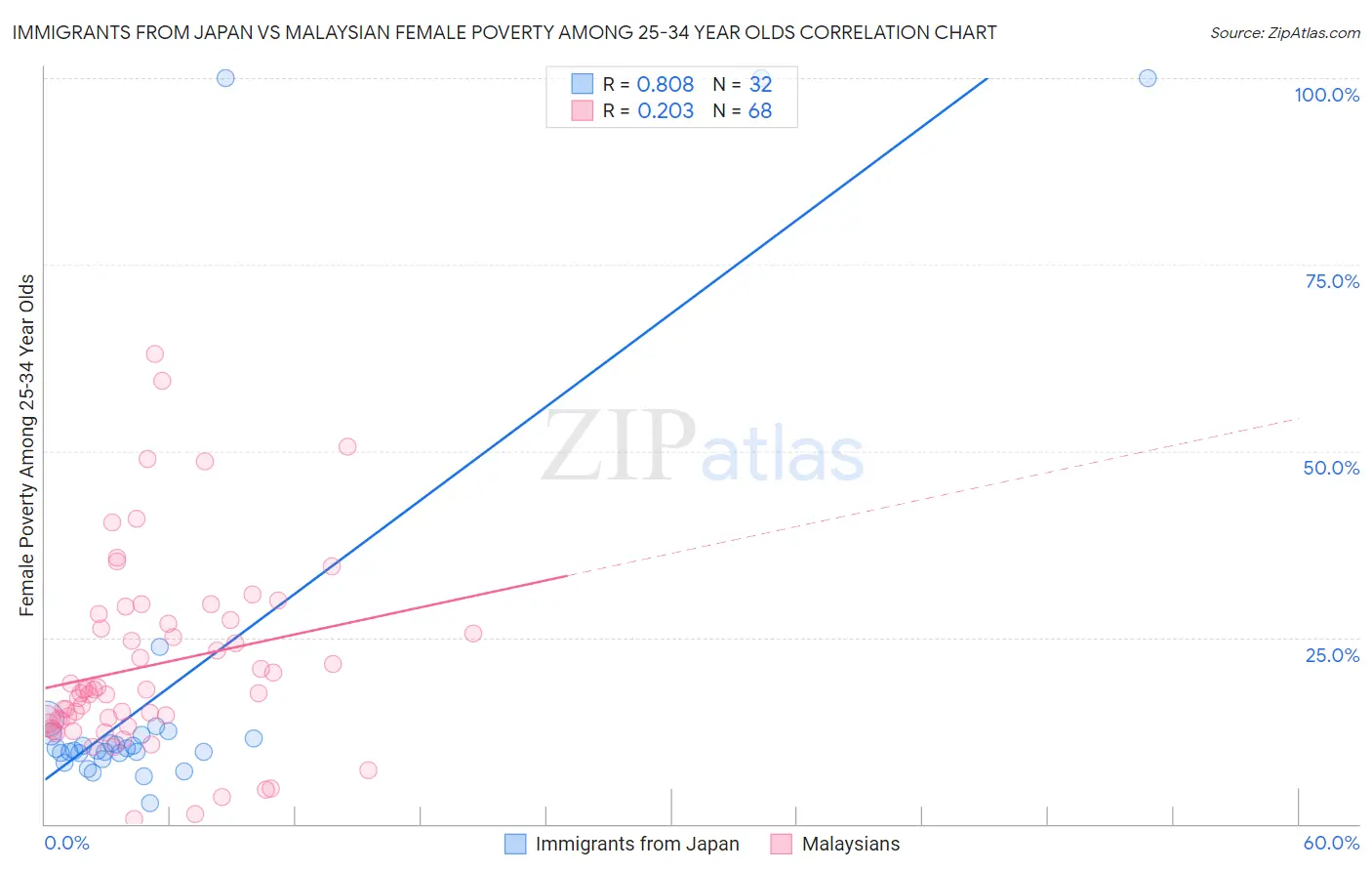 Immigrants from Japan vs Malaysian Female Poverty Among 25-34 Year Olds