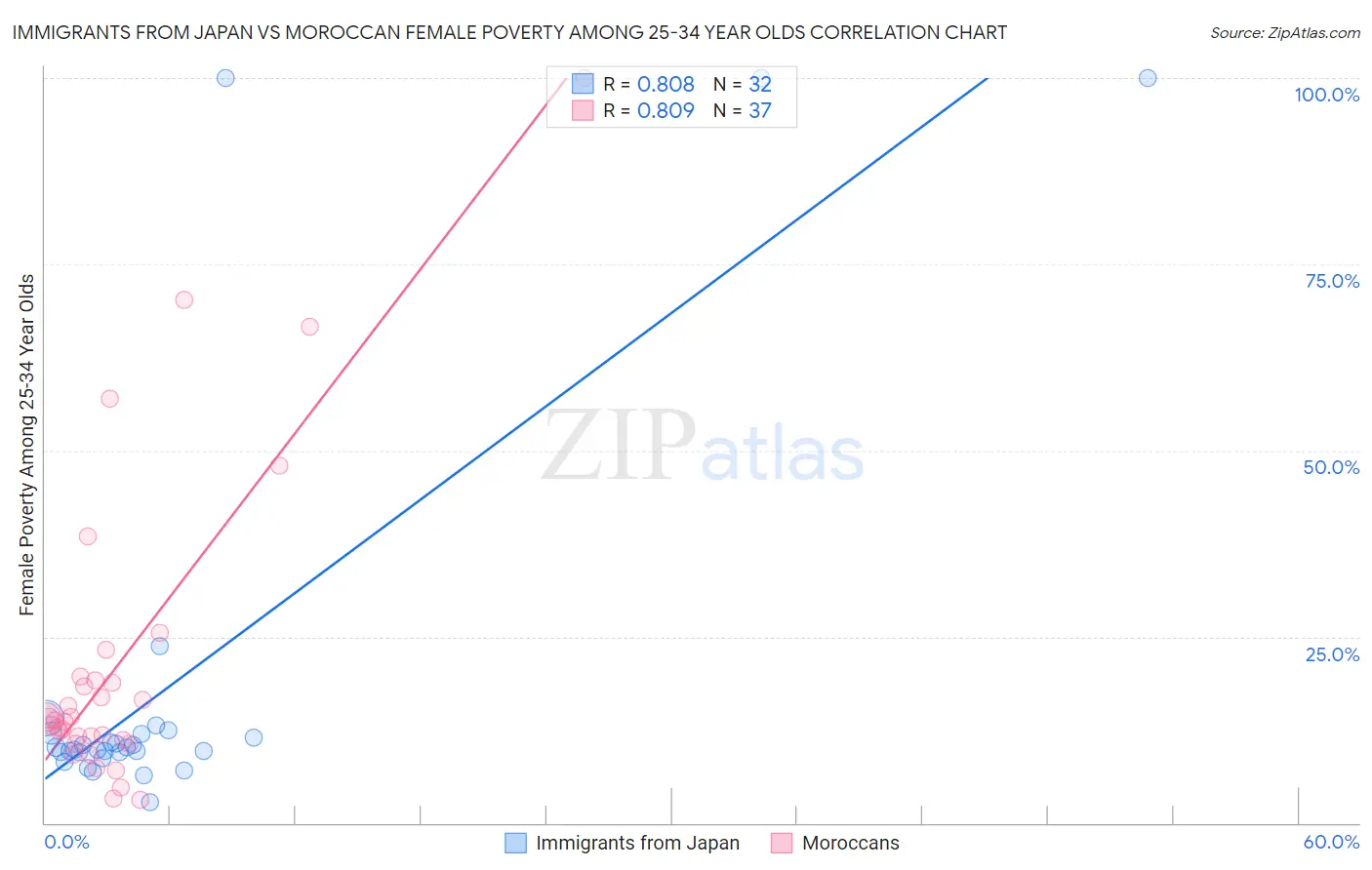 Immigrants from Japan vs Moroccan Female Poverty Among 25-34 Year Olds