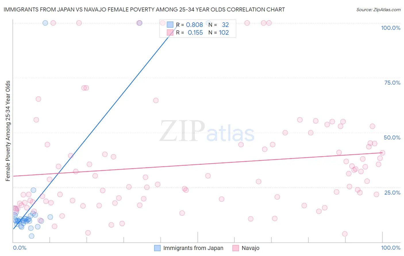 Immigrants from Japan vs Navajo Female Poverty Among 25-34 Year Olds