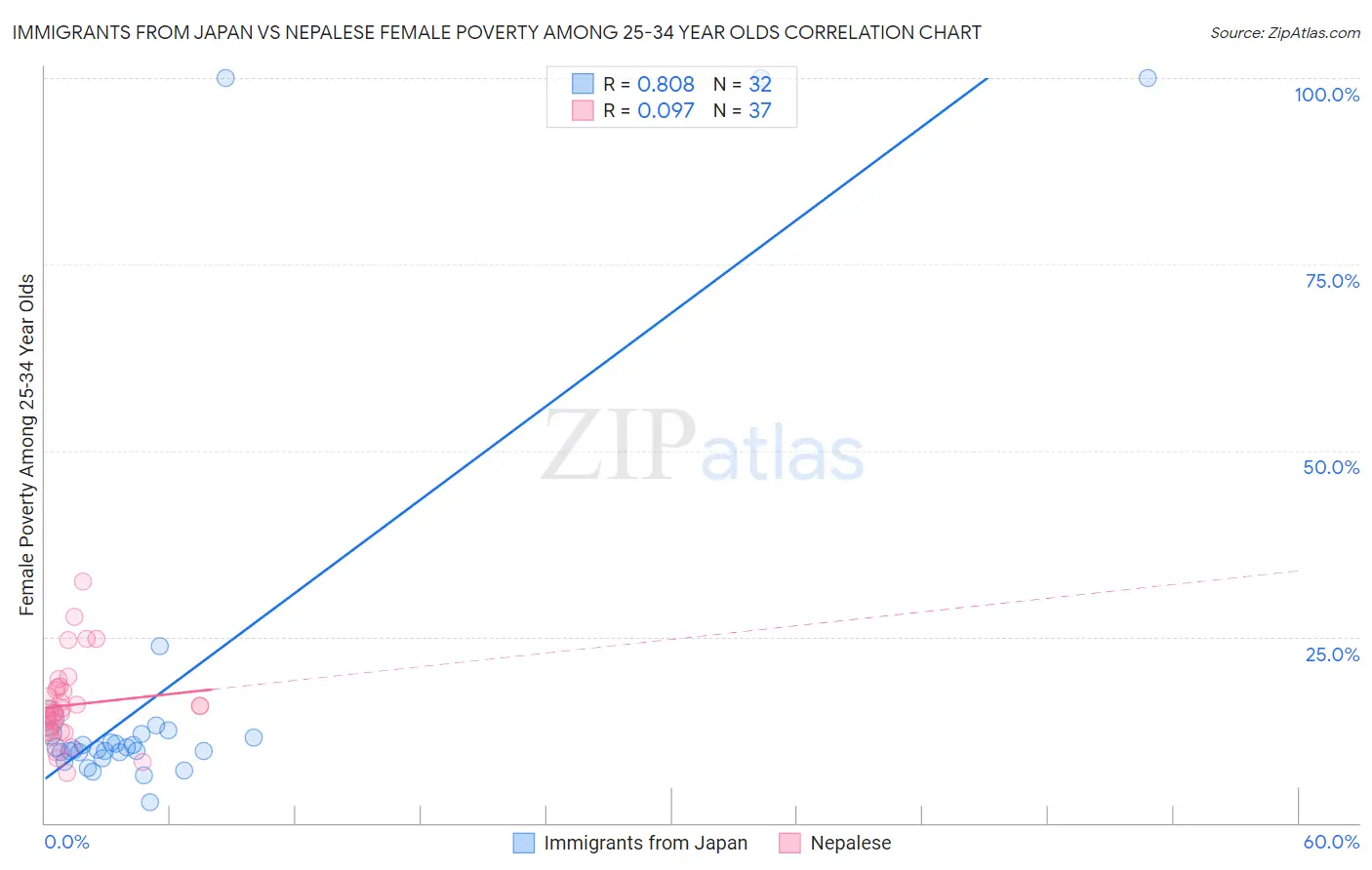 Immigrants from Japan vs Nepalese Female Poverty Among 25-34 Year Olds