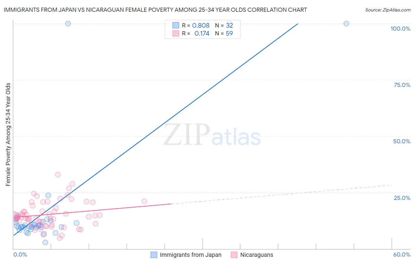 Immigrants from Japan vs Nicaraguan Female Poverty Among 25-34 Year Olds