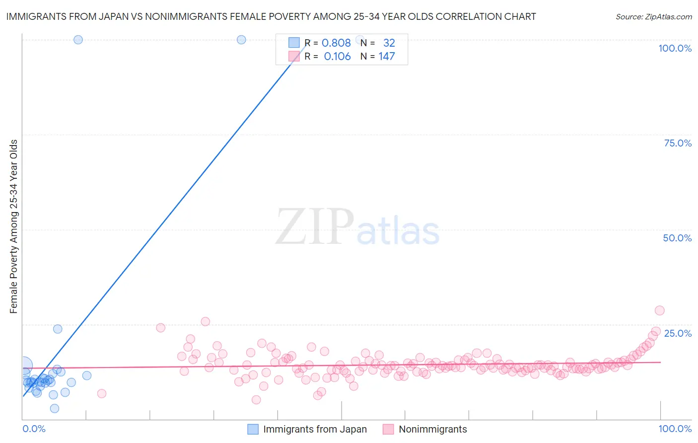 Immigrants from Japan vs Nonimmigrants Female Poverty Among 25-34 Year Olds