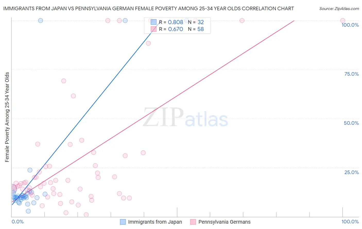 Immigrants from Japan vs Pennsylvania German Female Poverty Among 25-34 Year Olds