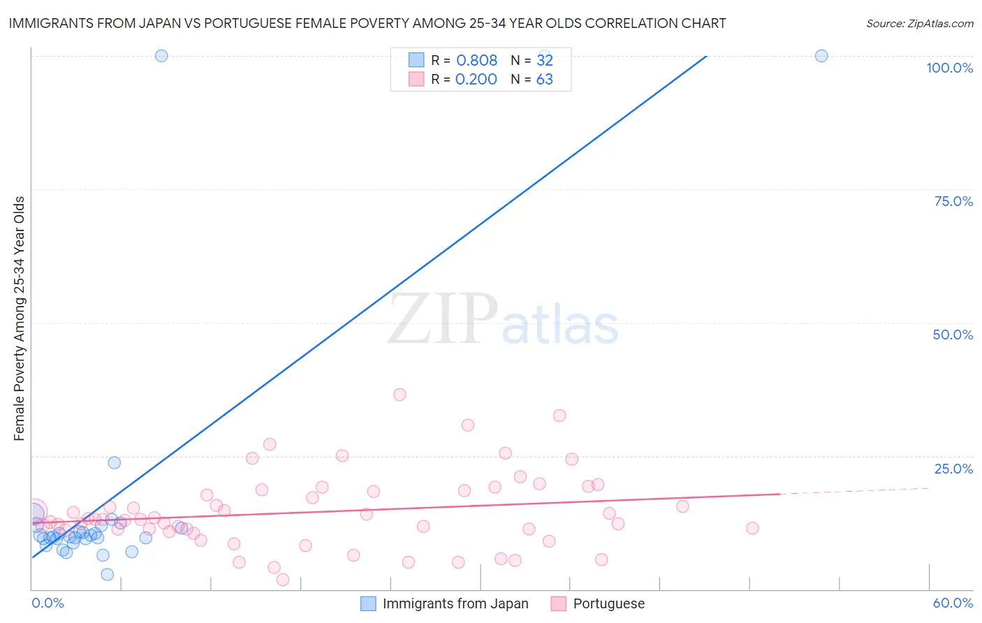 Immigrants from Japan vs Portuguese Female Poverty Among 25-34 Year Olds
