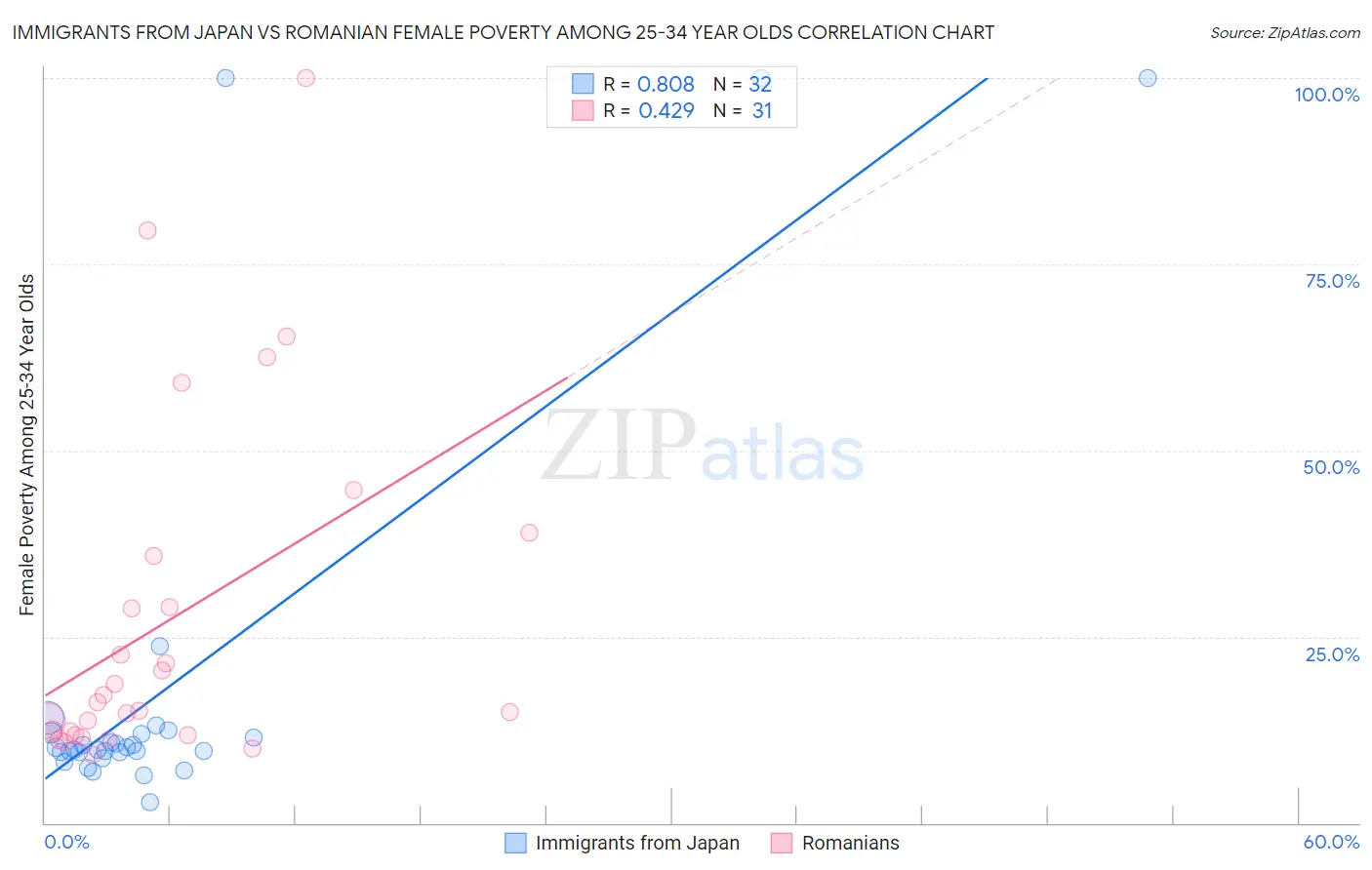 Immigrants from Japan vs Romanian Female Poverty Among 25-34 Year Olds