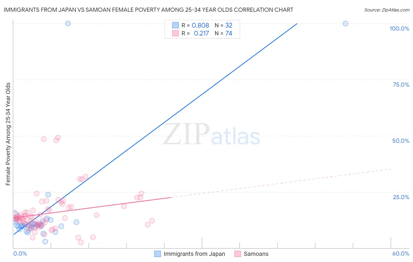 Immigrants from Japan vs Samoan Female Poverty Among 25-34 Year Olds
