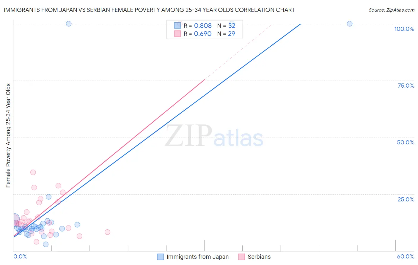 Immigrants from Japan vs Serbian Female Poverty Among 25-34 Year Olds