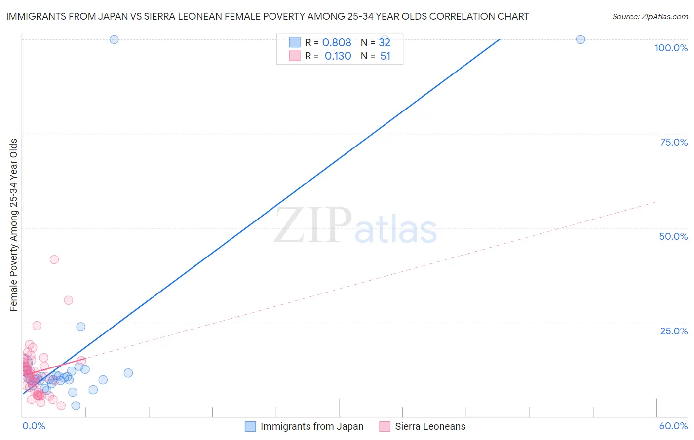 Immigrants from Japan vs Sierra Leonean Female Poverty Among 25-34 Year Olds