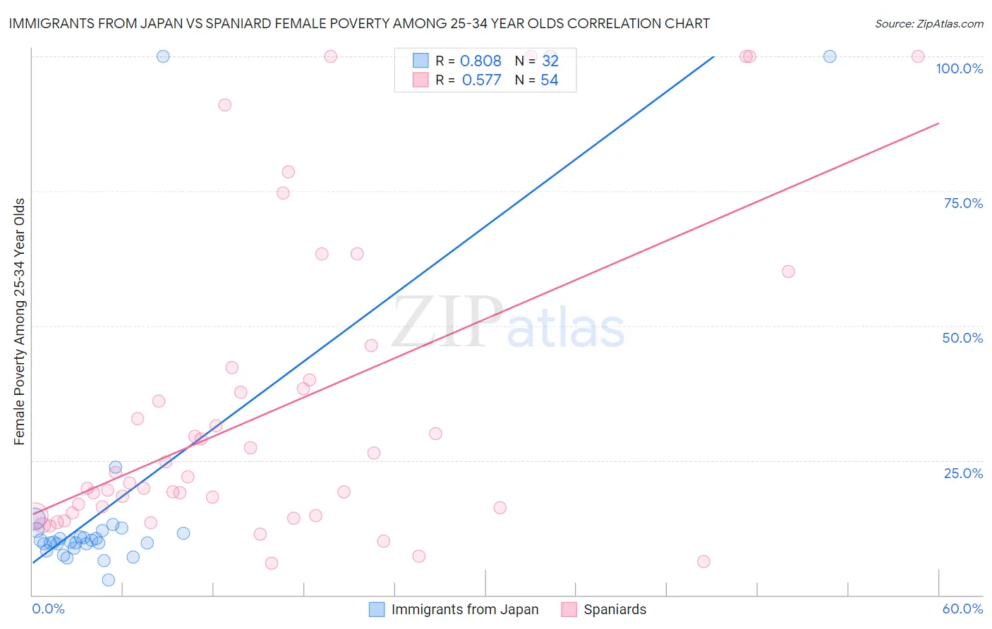 Immigrants from Japan vs Spaniard Female Poverty Among 25-34 Year Olds