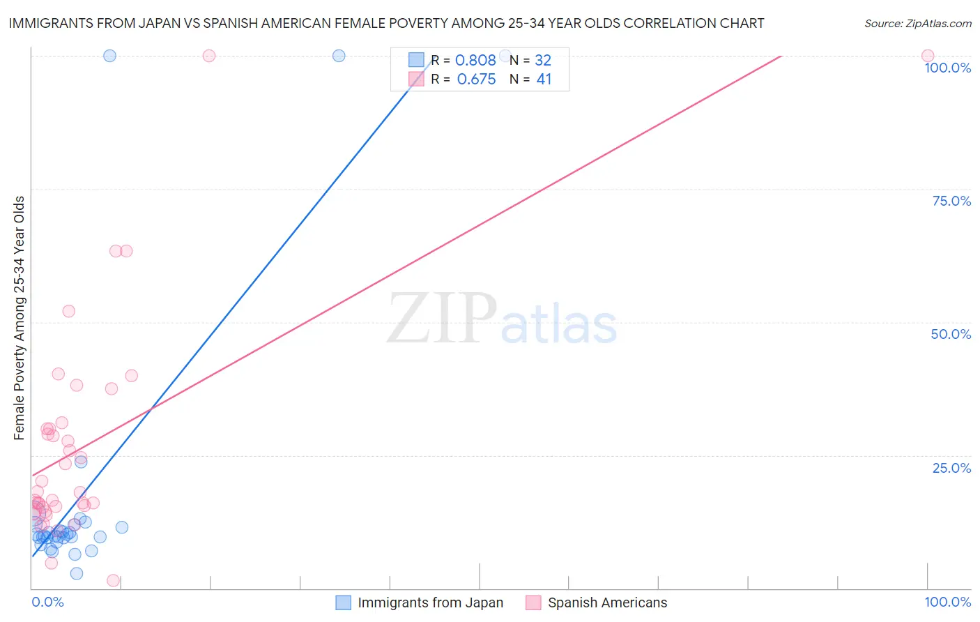 Immigrants from Japan vs Spanish American Female Poverty Among 25-34 Year Olds