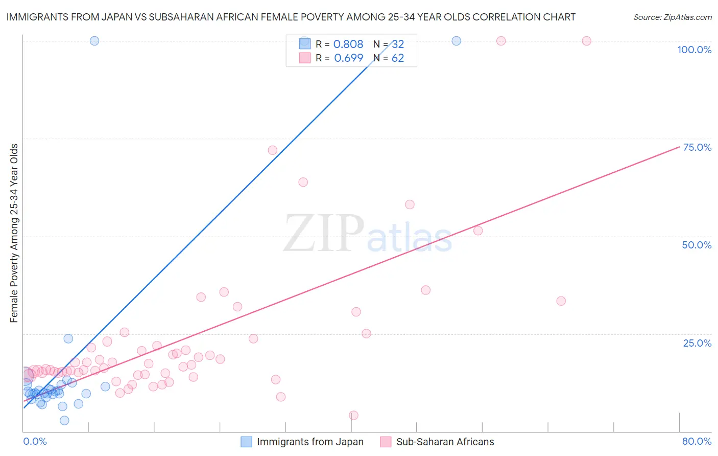 Immigrants from Japan vs Subsaharan African Female Poverty Among 25-34 Year Olds