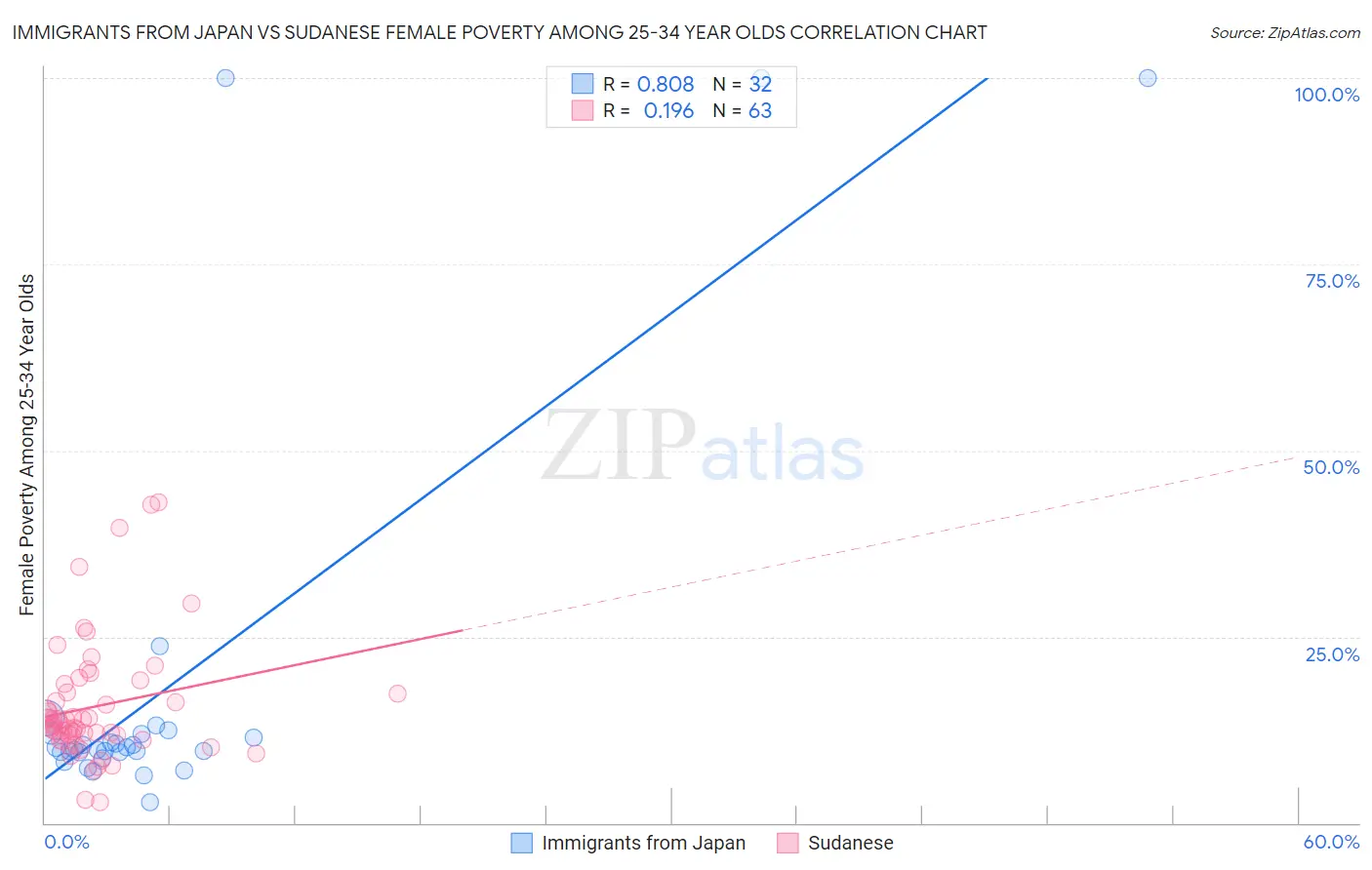 Immigrants from Japan vs Sudanese Female Poverty Among 25-34 Year Olds