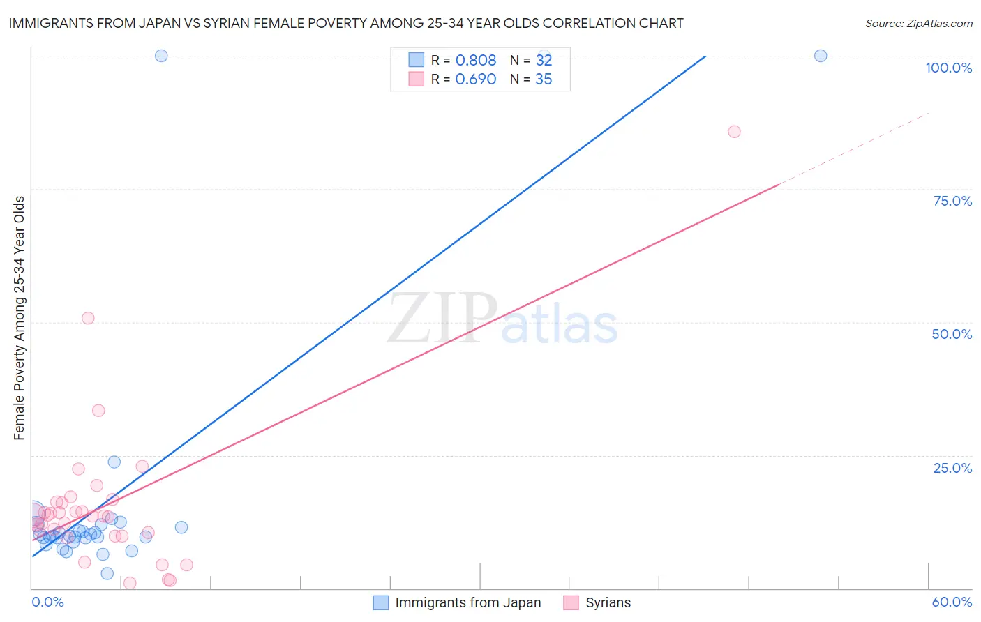 Immigrants from Japan vs Syrian Female Poverty Among 25-34 Year Olds