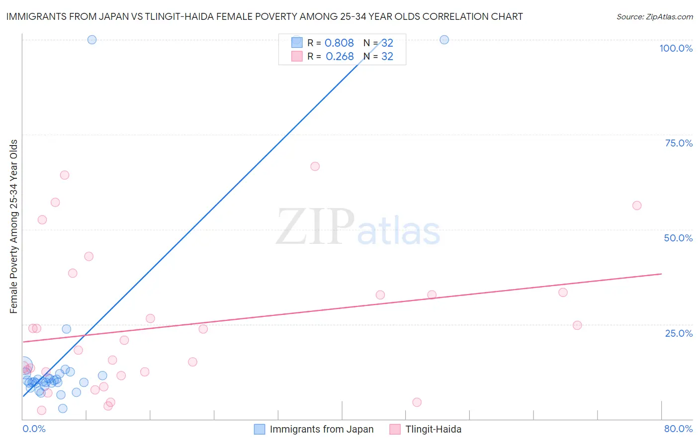 Immigrants from Japan vs Tlingit-Haida Female Poverty Among 25-34 Year Olds