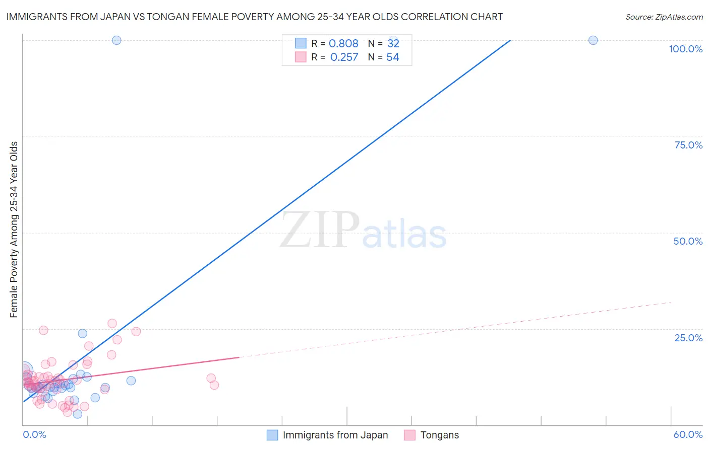 Immigrants from Japan vs Tongan Female Poverty Among 25-34 Year Olds