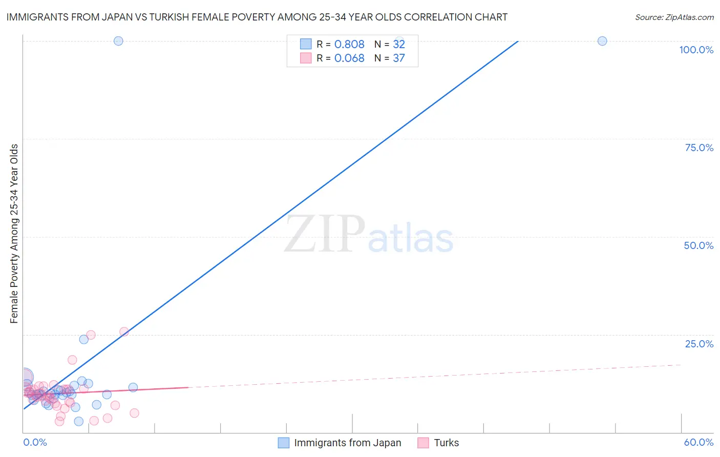 Immigrants from Japan vs Turkish Female Poverty Among 25-34 Year Olds