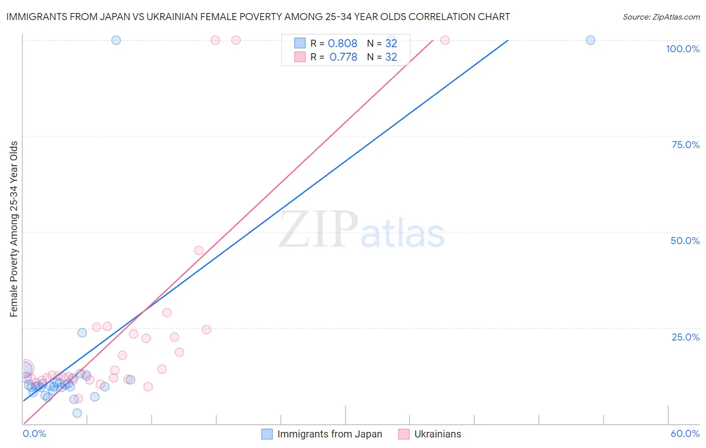 Immigrants from Japan vs Ukrainian Female Poverty Among 25-34 Year Olds