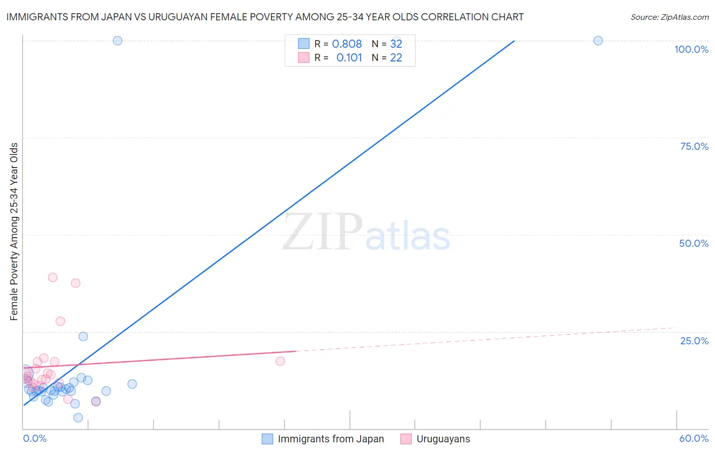Immigrants from Japan vs Uruguayan Female Poverty Among 25-34 Year Olds