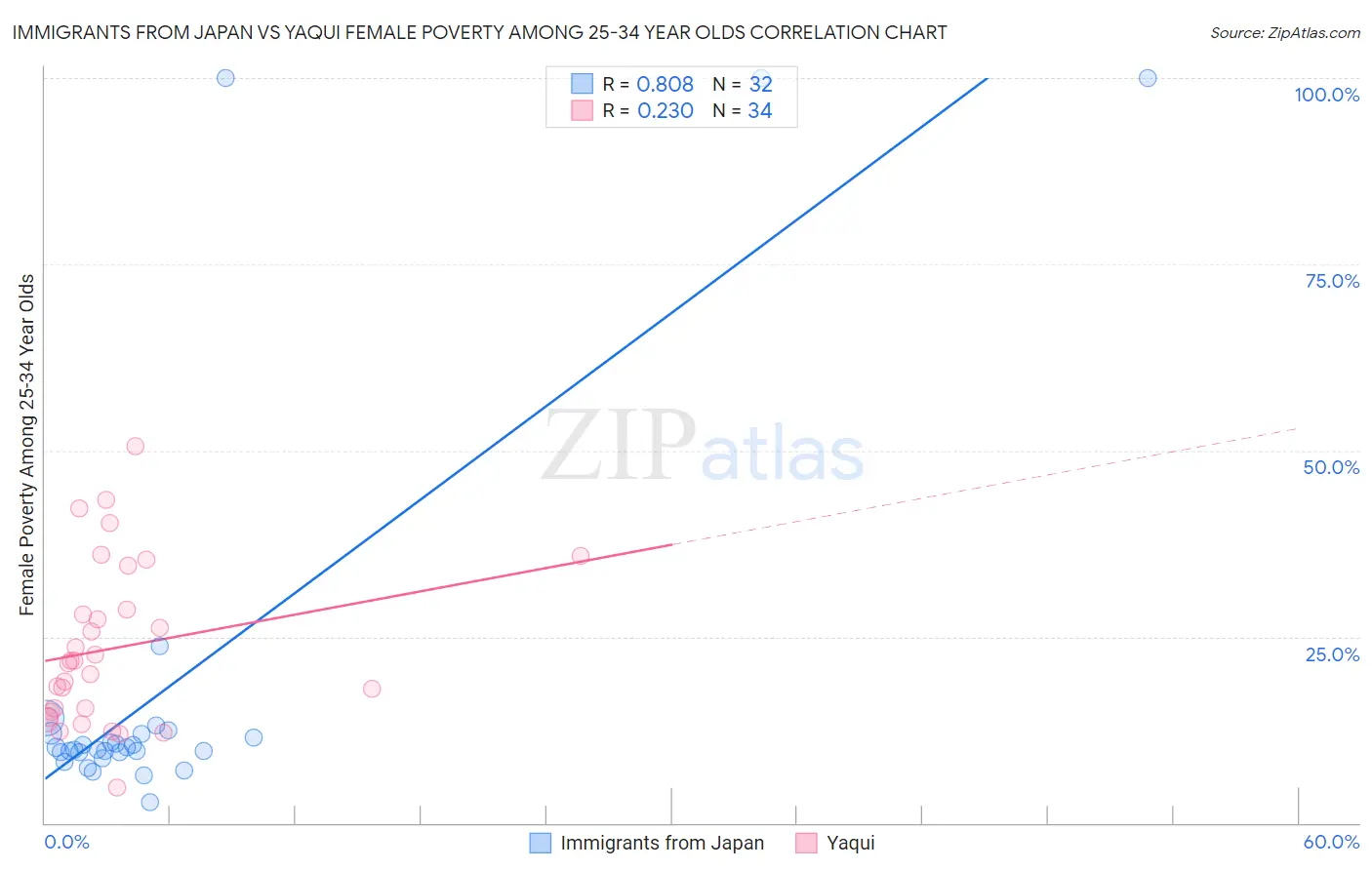Immigrants from Japan vs Yaqui Female Poverty Among 25-34 Year Olds