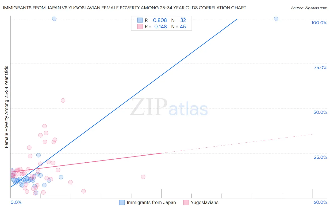 Immigrants from Japan vs Yugoslavian Female Poverty Among 25-34 Year Olds