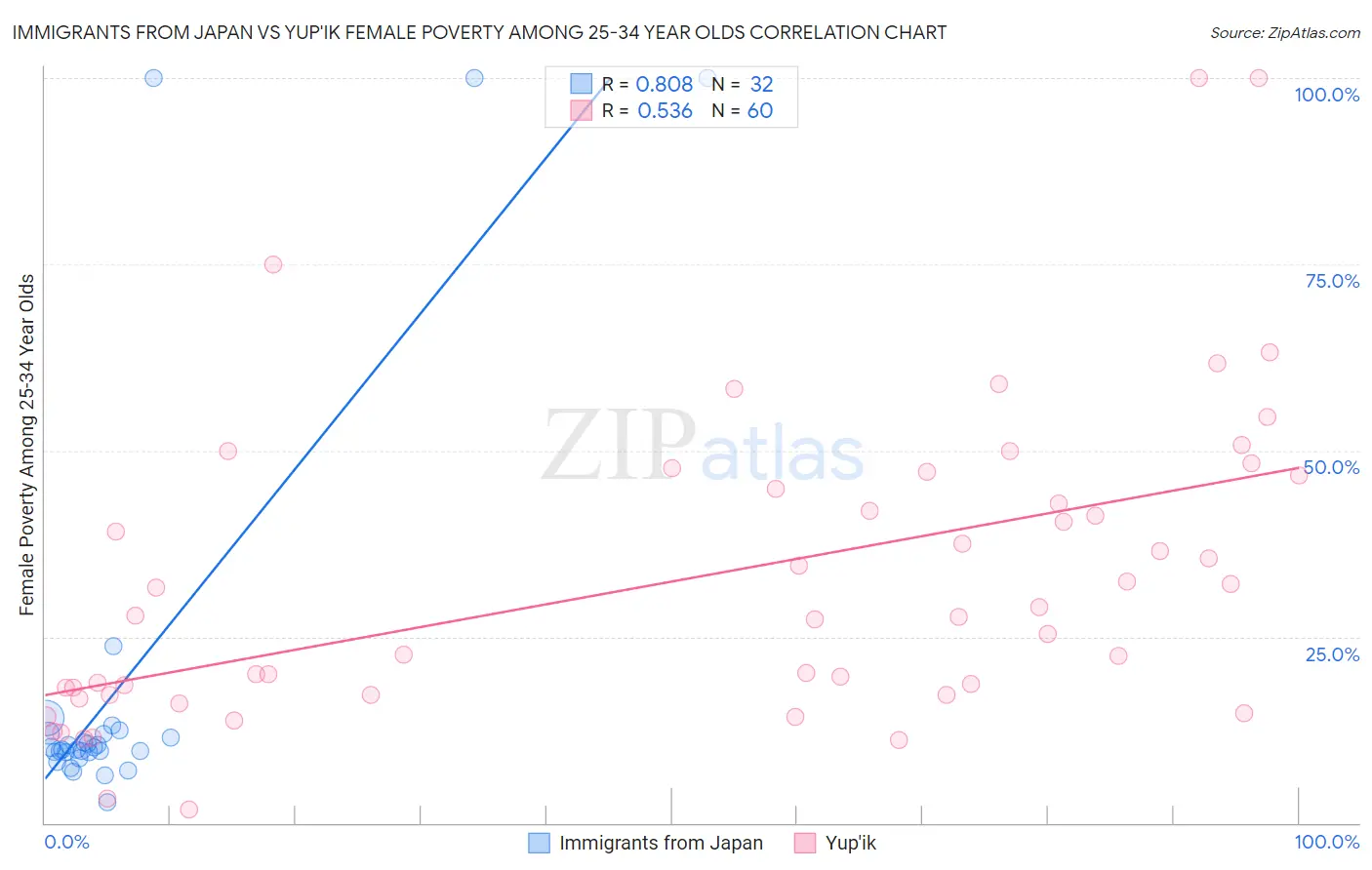 Immigrants from Japan vs Yup'ik Female Poverty Among 25-34 Year Olds