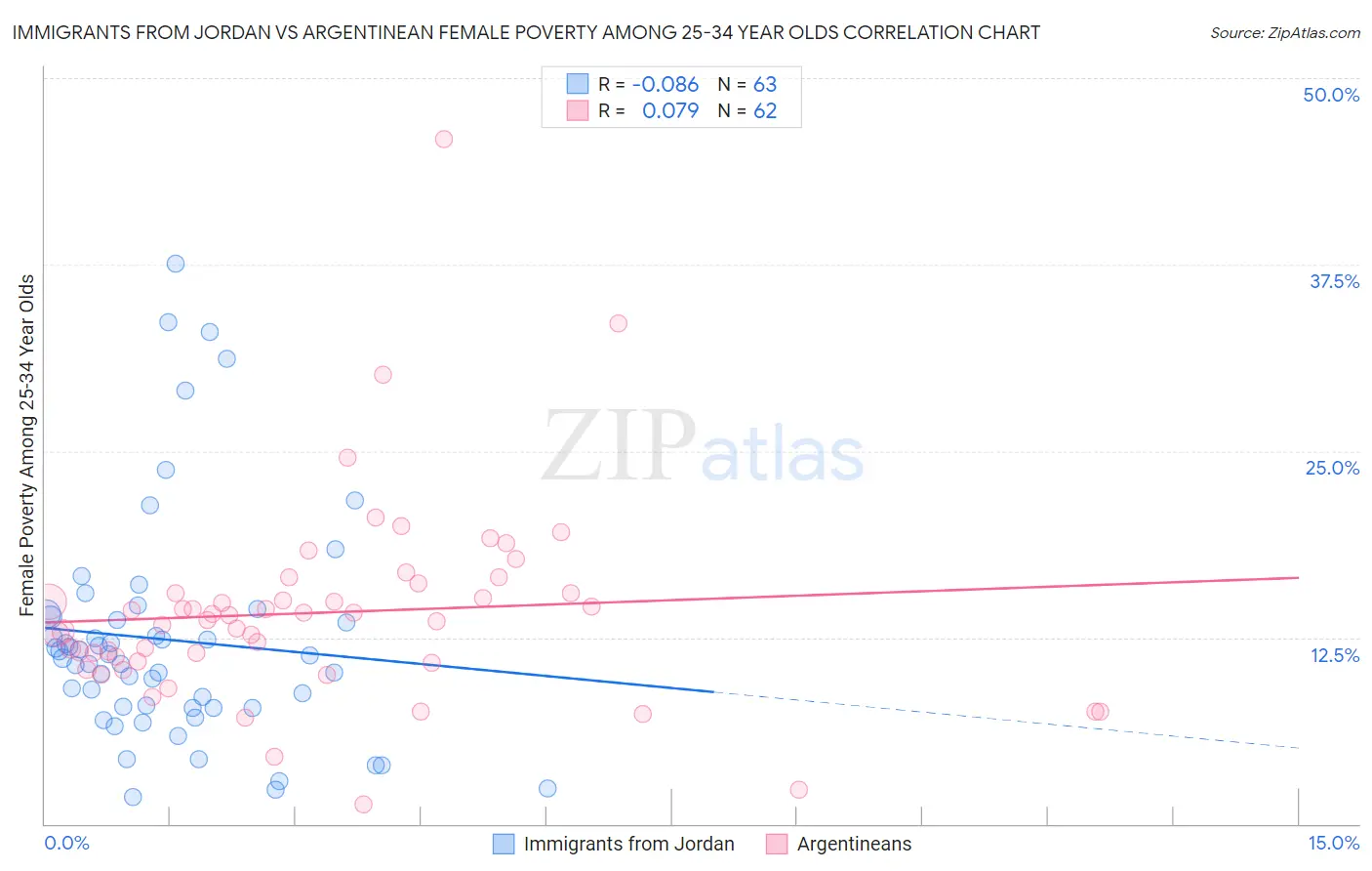 Immigrants from Jordan vs Argentinean Female Poverty Among 25-34 Year Olds
