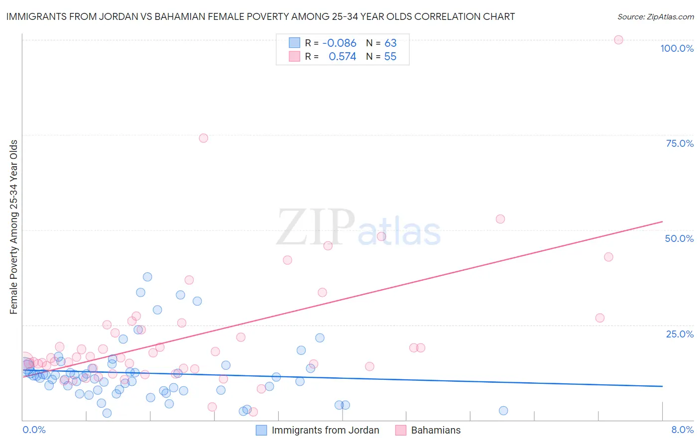 Immigrants from Jordan vs Bahamian Female Poverty Among 25-34 Year Olds