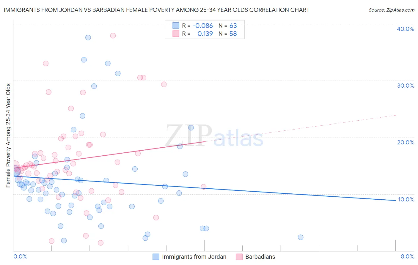 Immigrants from Jordan vs Barbadian Female Poverty Among 25-34 Year Olds