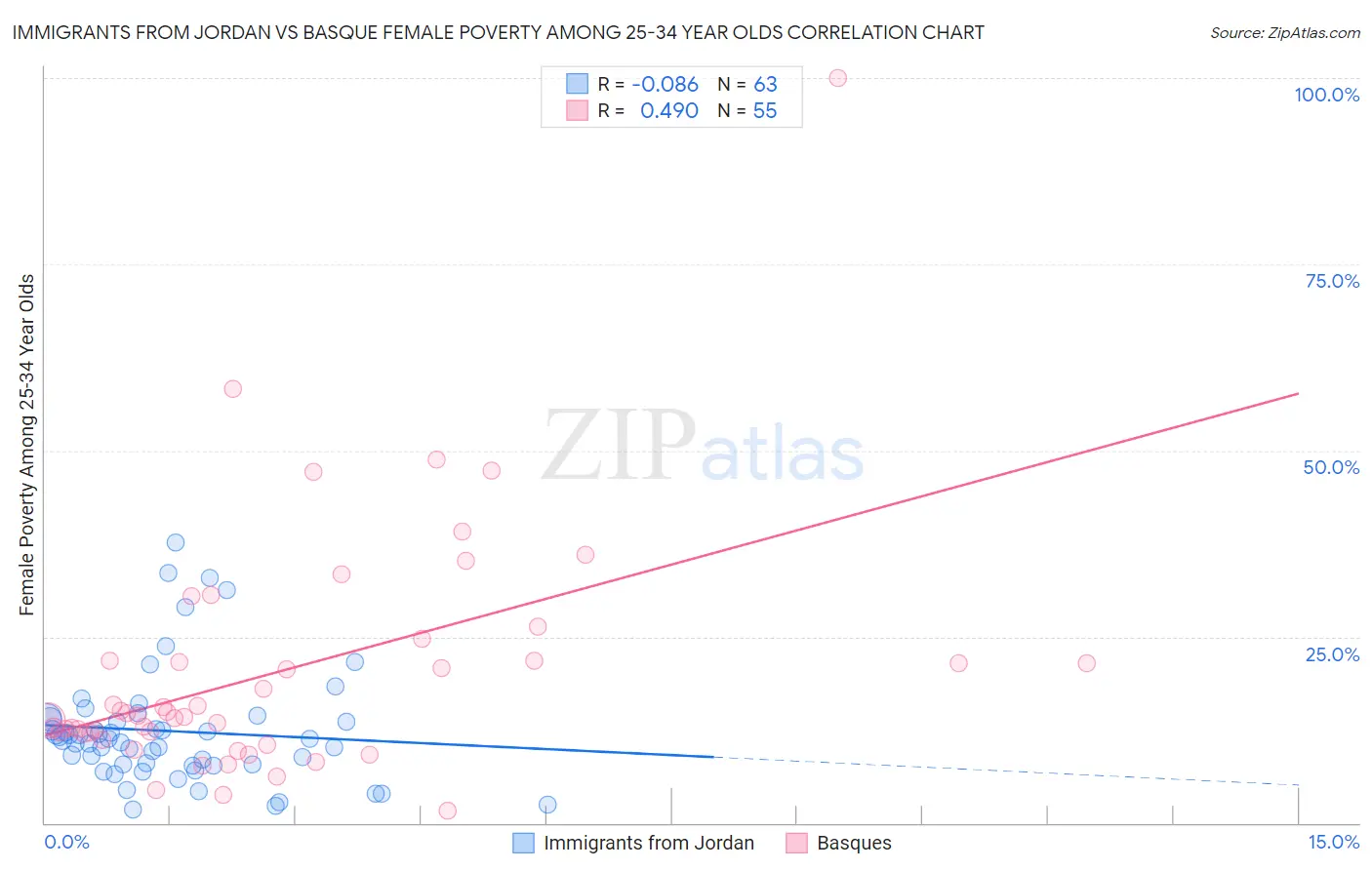 Immigrants from Jordan vs Basque Female Poverty Among 25-34 Year Olds