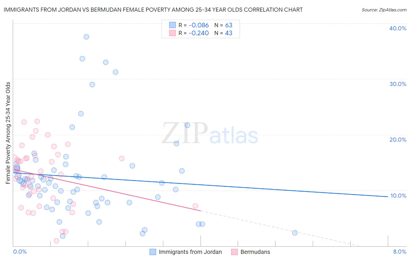 Immigrants from Jordan vs Bermudan Female Poverty Among 25-34 Year Olds