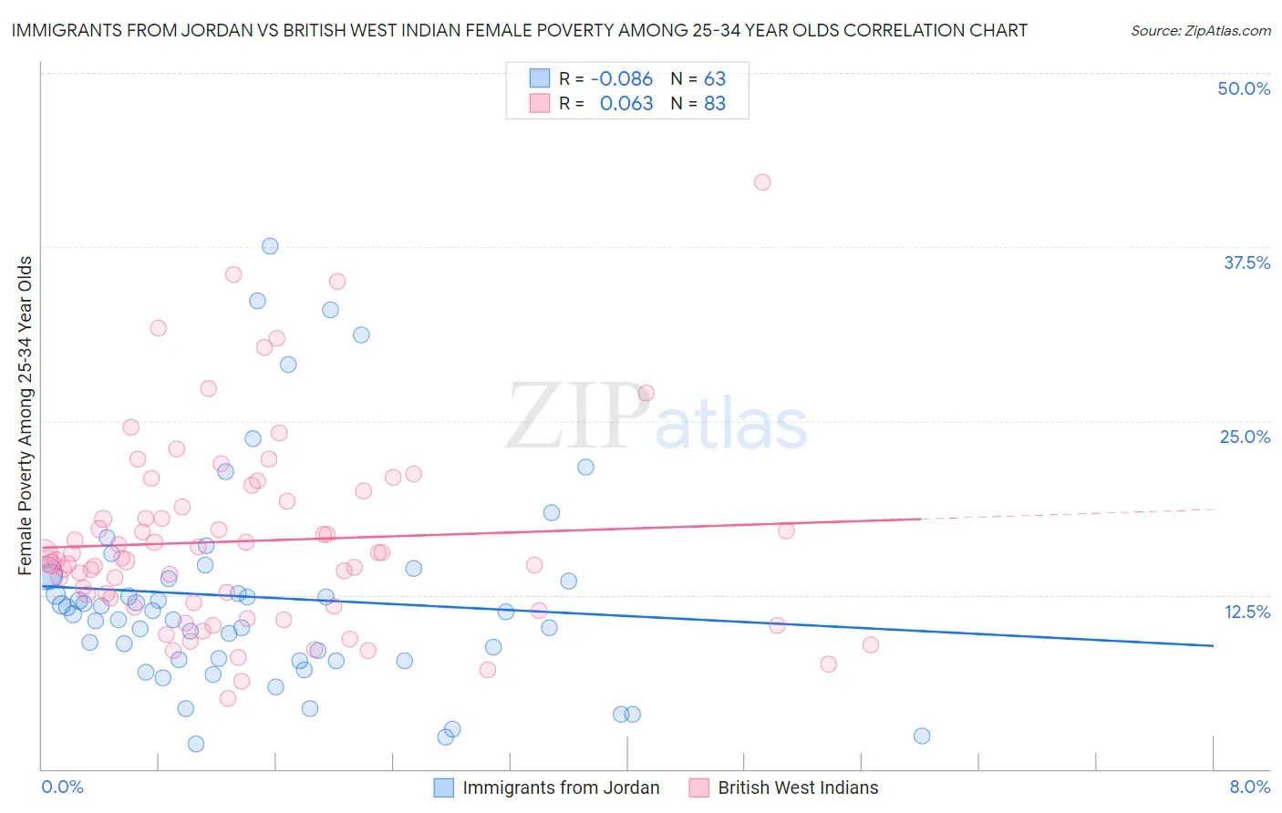 Immigrants from Jordan vs British West Indian Female Poverty Among 25-34 Year Olds