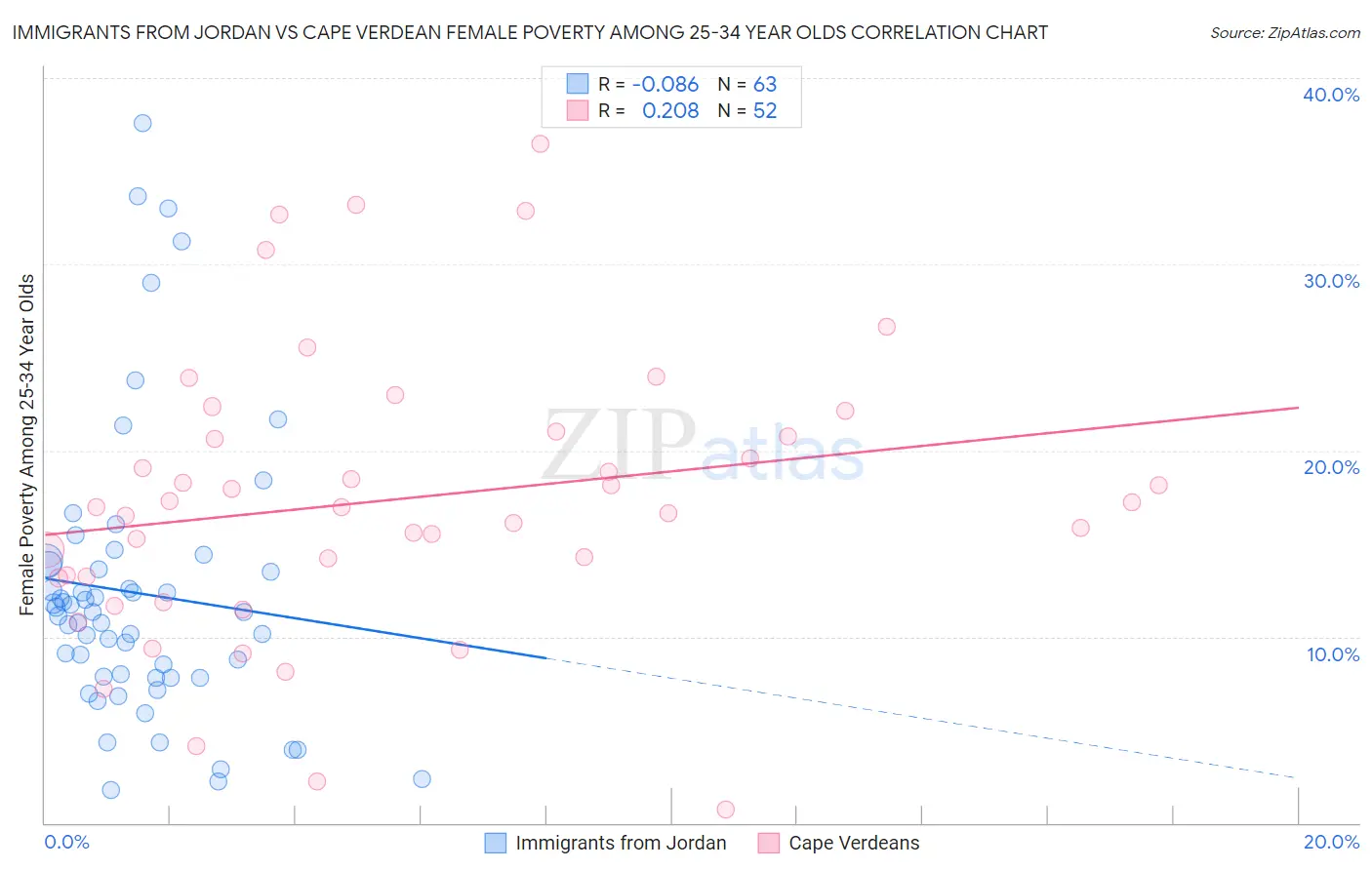 Immigrants from Jordan vs Cape Verdean Female Poverty Among 25-34 Year Olds